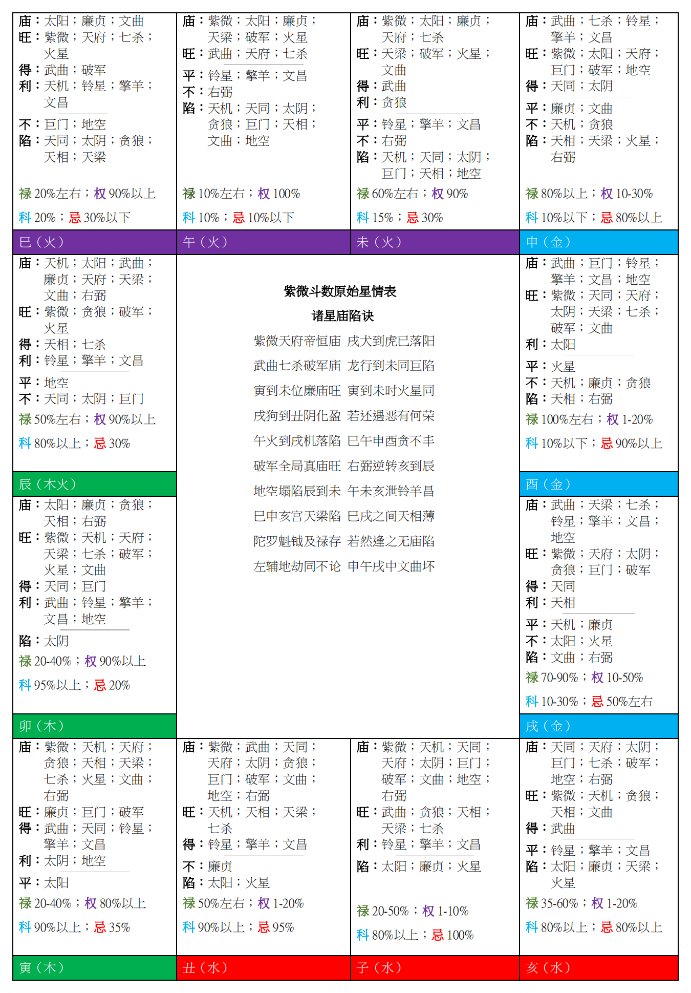 紫微斗数原始星情表